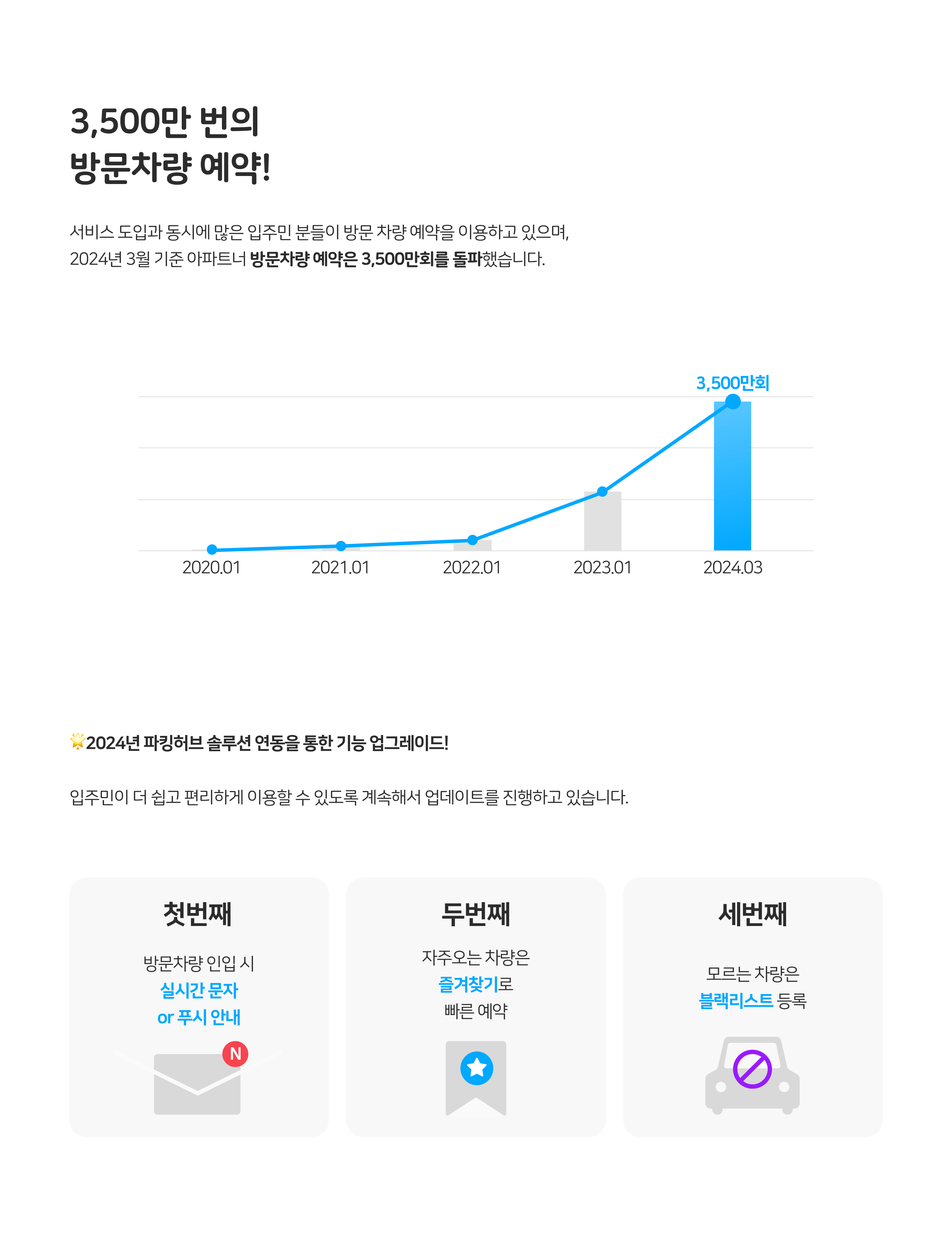 3,500만 번의 방문차량 예약!